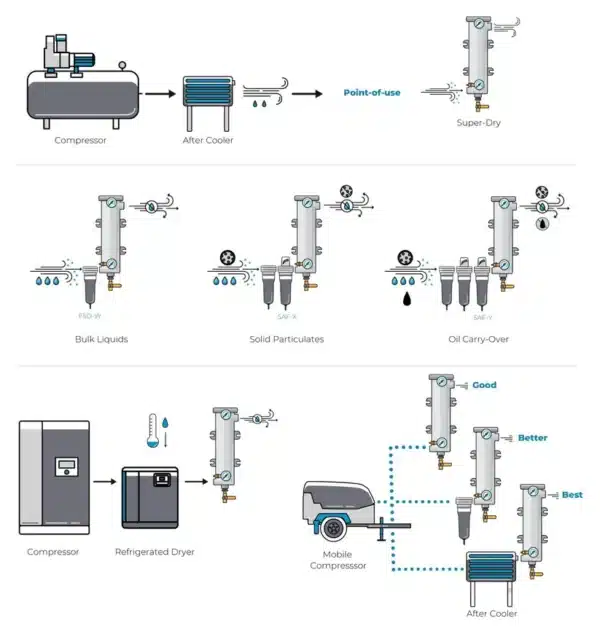 D1 - Sécheur d'air par adsorption – Image 3